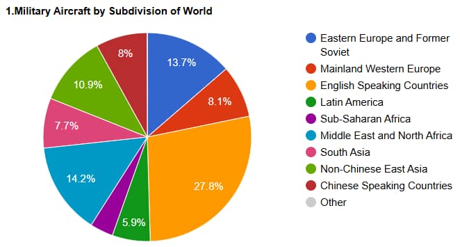 Military Equipment by Country – view interactive charts and analysis