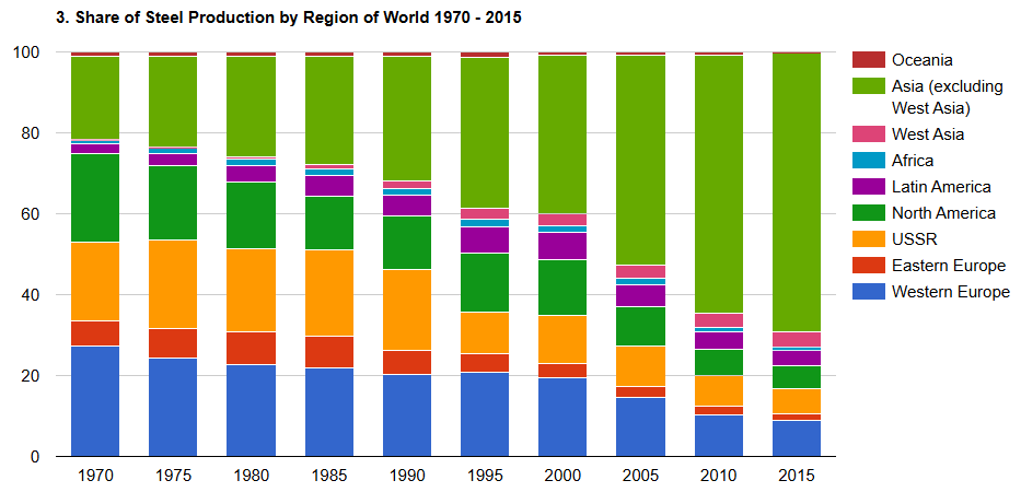 Steel Production – view interactive charts and analysis